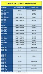 Should you go with a Canon battery for your 60D or a third party battery? Look at how long a 60D battery lasts. Canon 60D Battery Replacement Strategy.