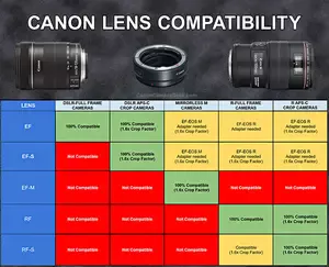 Confused on which Canon lenses can go on which Canon cameras? Here's the ultimate guide to Canon Lens Compatibility. including a useful table of compatibility