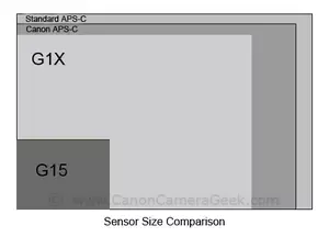 Canon Camera Sensor Sizes