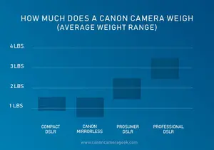Get the your Canon camera weight to answer your question on how much does a Canon Camera Weigh