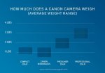 Canon camera weight bar graph