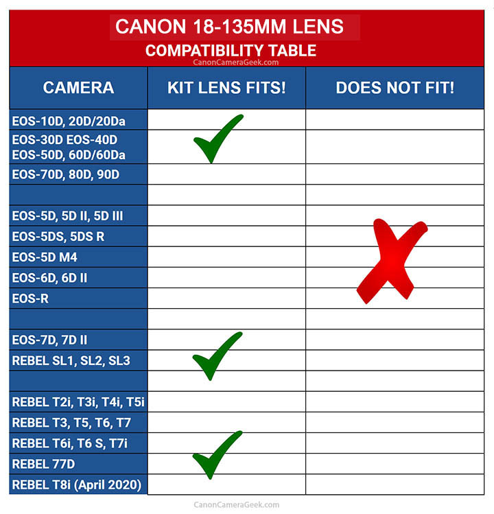 Canon 18-135 lens camera compatibility table