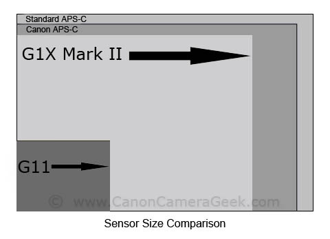 Canon G1X Mark II vs G11 Sensor Size Comparison