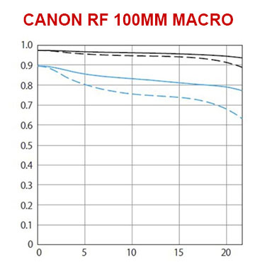 MTF Modulation Transfer Function