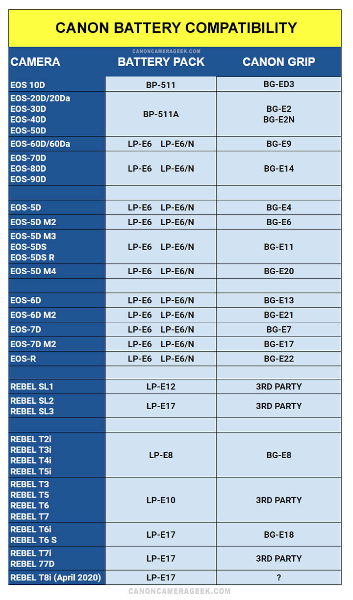 Should you go with a Canon battery for your 60D or a third party battery? Look at how long a 60D battery lasts. Canon 60D Battery Replacement Strategy.