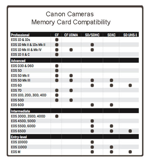 Memory Card Chart