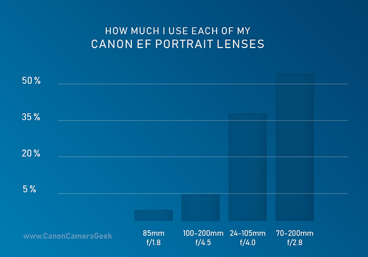 Canon portrait lens bar graph