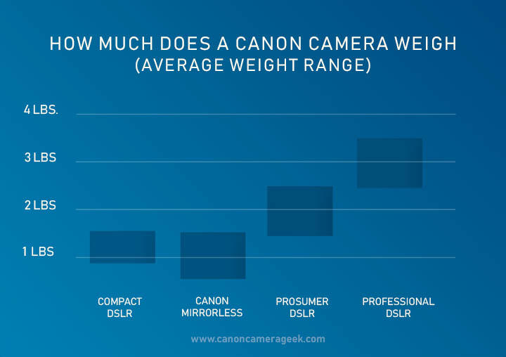 Get the your Canon camera weight to answer your question on how much does a Canon Camera Weigh