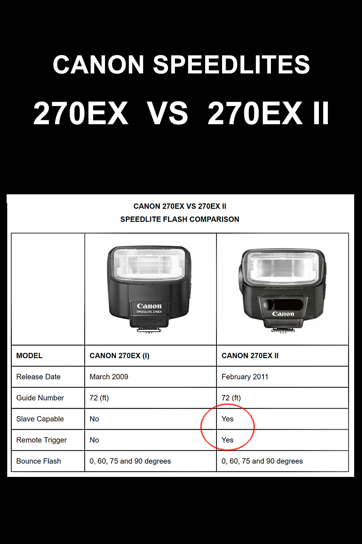 Canon Speedlite 270ex II Review and 270EX vs 270EX II Comparison