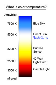 Color temperature of speedlites and other flashguns is usually around 5000k