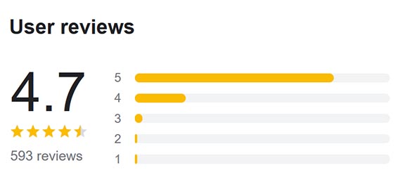 Positive user reviews graphic