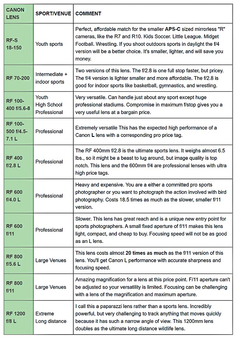 Table of Canon RF Sports Lenses