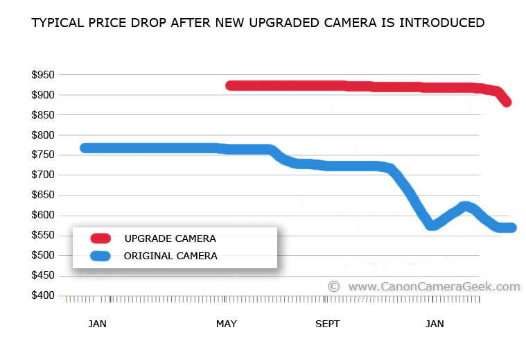 canon camera price drop graph