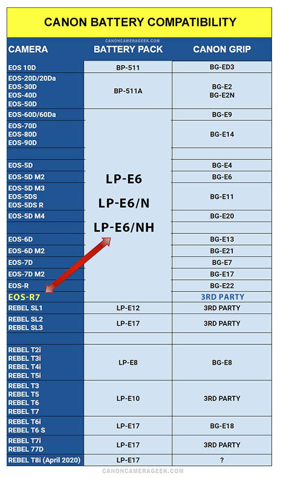 This table of Canon battery compatibility shows how many different Canon cameras take the new LP-E6NH battery, and it doesn't even include all the new mirrorless cameras. Canon R7 Battery Compatibility Table
