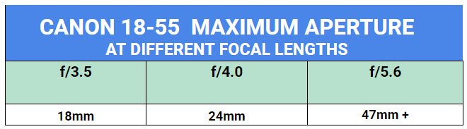 Canon kit lens maximum aperture chart