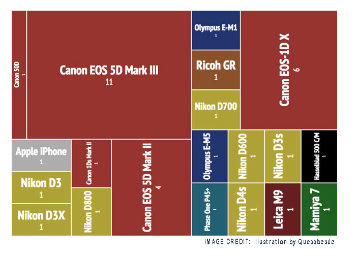 Canon 5D Mark III Wins