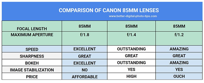 Canon 85mm lens comparison chart