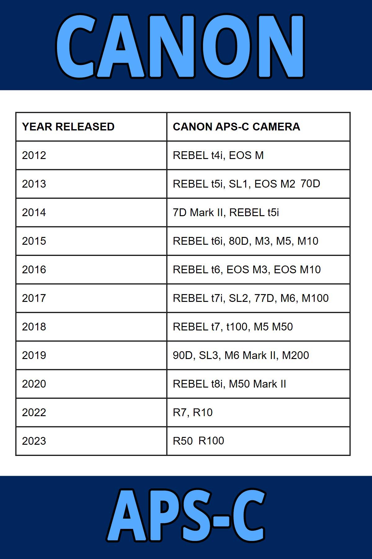 Canon APS-C Camera List