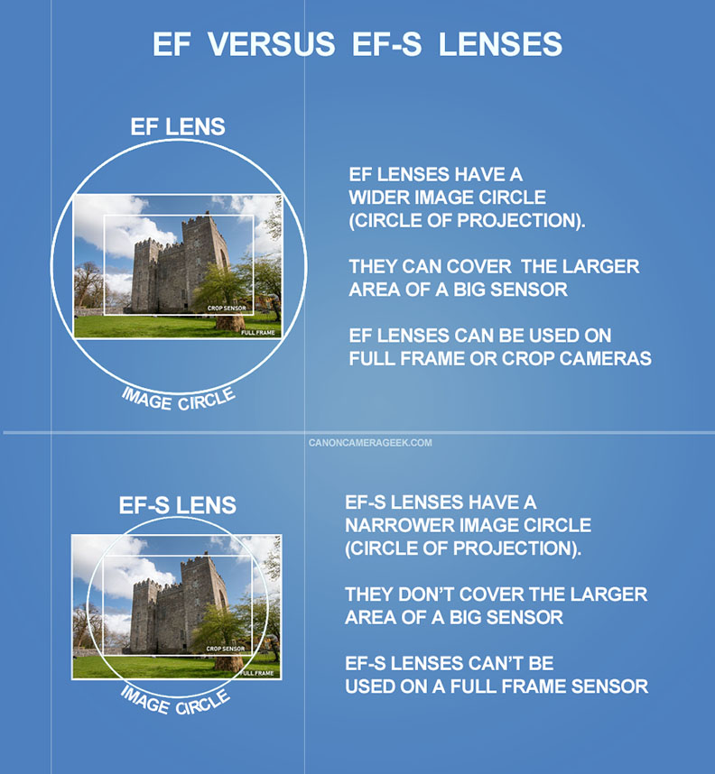 Graficul Canon EF vs. EF-S