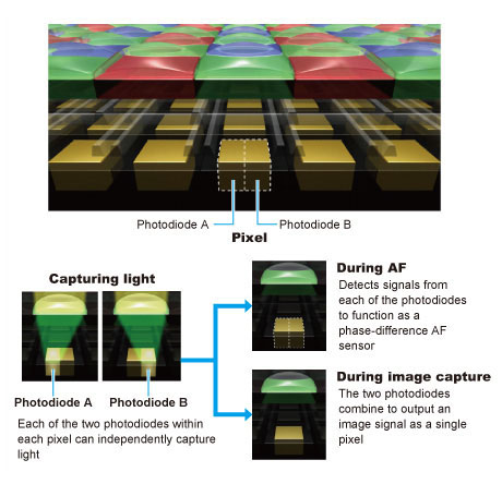 Canon EOS 70D dual architecture sensor