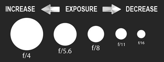 Canon aperture scale