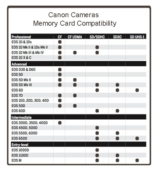 Canon memory card compatibility