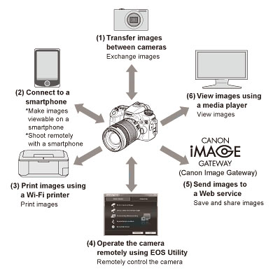 Canon EOS 70D WiFi diagram