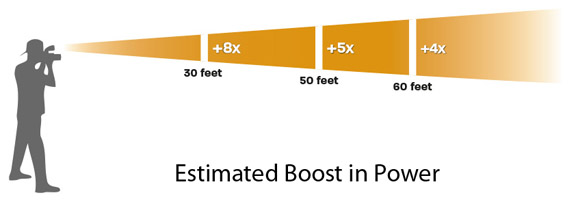 Graphic of the Boost in Power When using this Canon Pop-up Flash Accessory