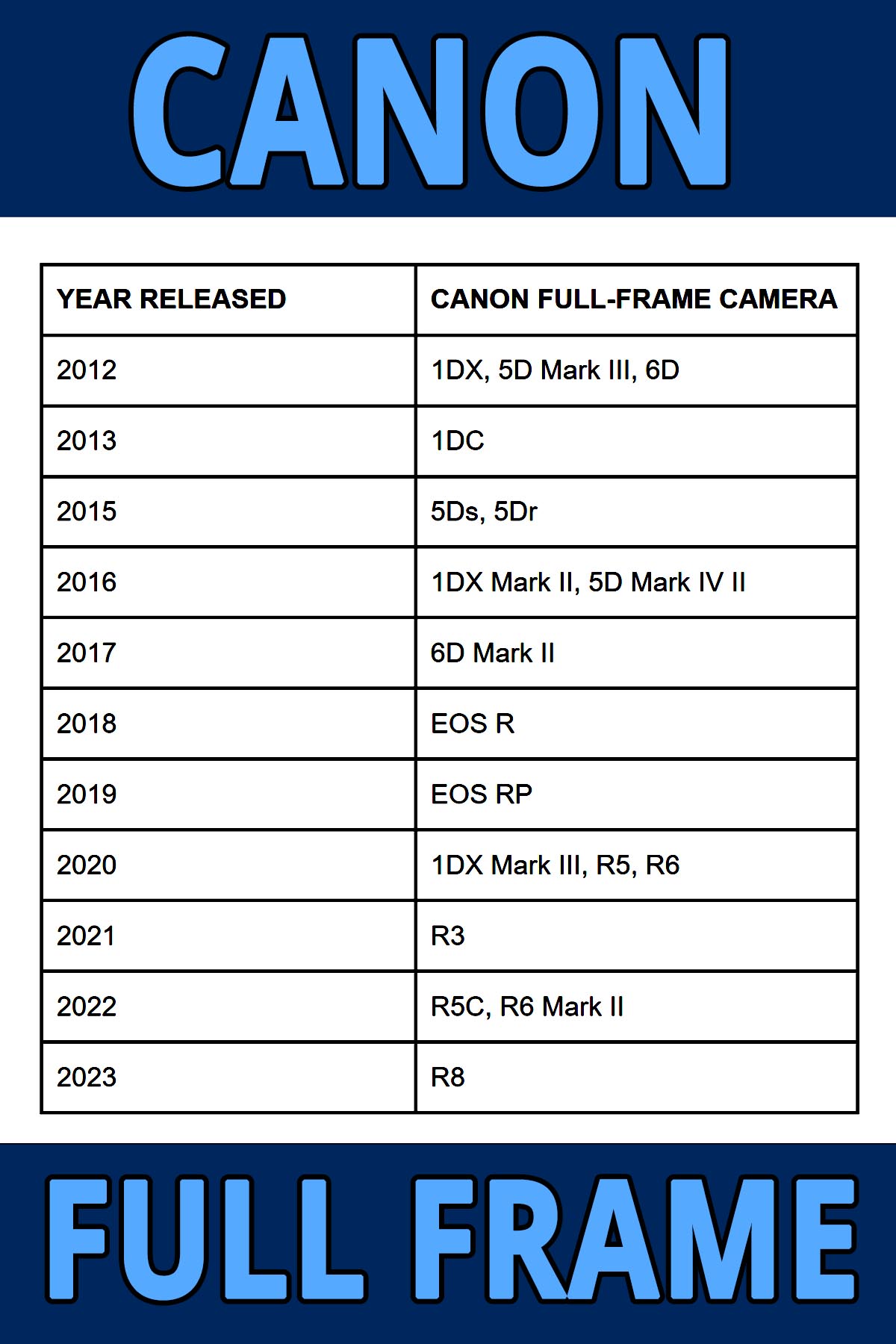 Canon full frame camera list