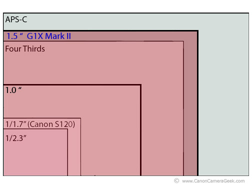 Canon g1x Mark II Sensor Size Diagram