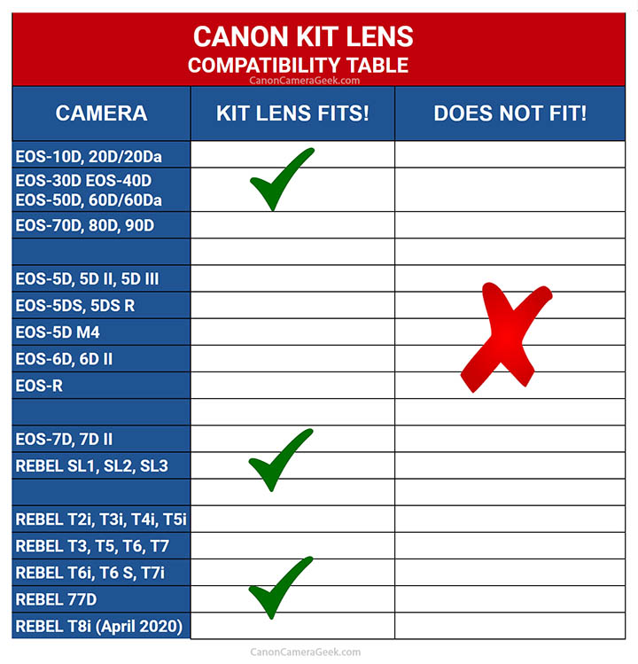 Canon kit lens compatibility chart