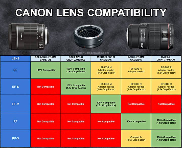 Confuso su quali obiettivi canonici possono andare su quali telecamere canoniche? Ecco la guida definitiva alla compatibilità dell'obiettivo Canon. compresa una tabella utile di compatibilità