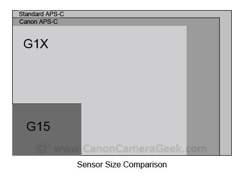 Canon Camera Sensor Size comparison