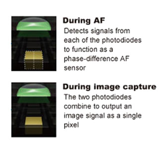 Dual pixel focusing