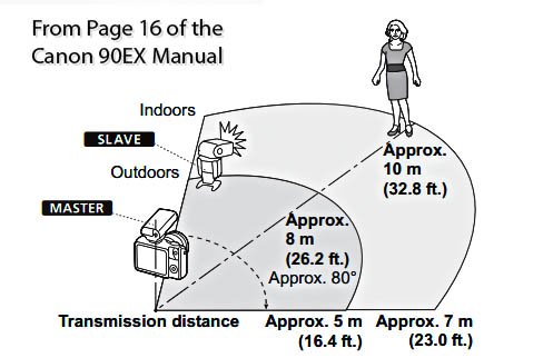 Canon Speedlite 90Ex Remote Triggering Distances