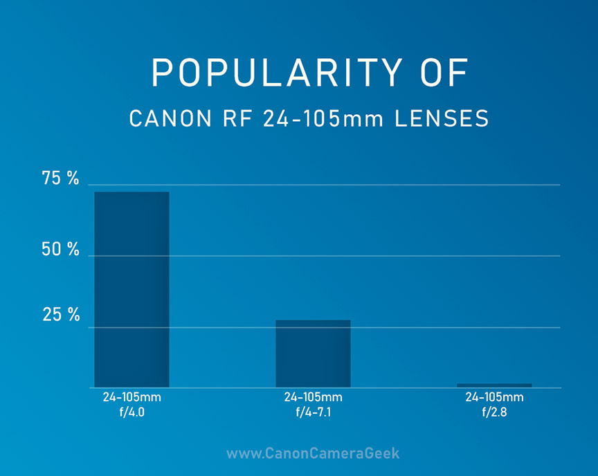 Bar graph of best selling Canon RF 24-105mm lenses