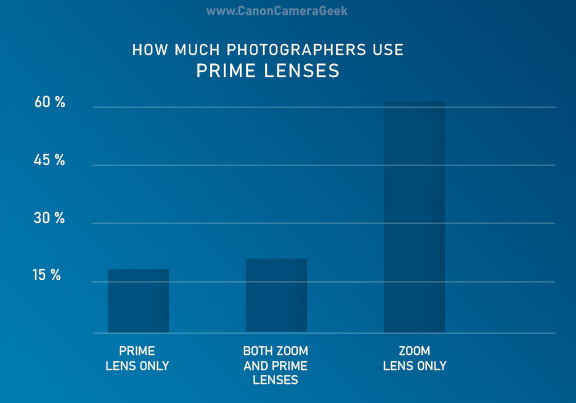 Bargraph of Canon prime lens shooters