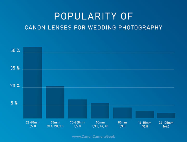 Chart of Most Popular Canon Wedding Lenses