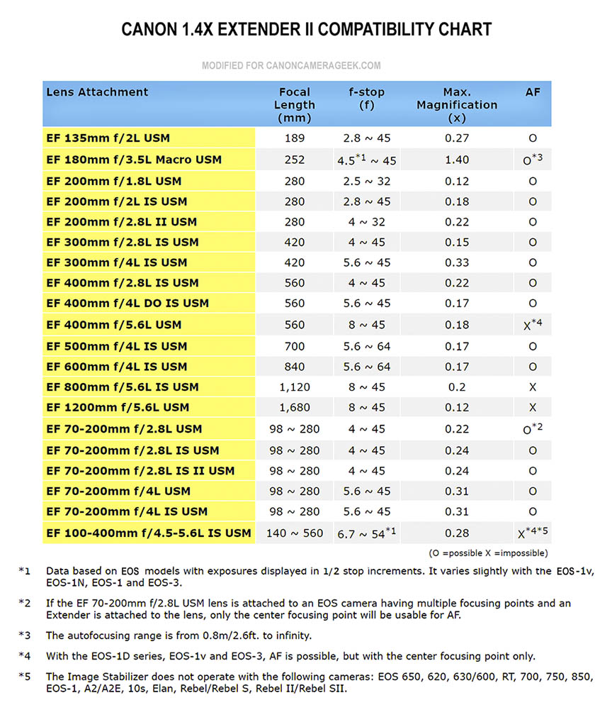 Canon 1.4X Extender II Compatibility Chart