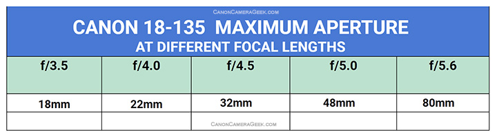 Canon 18-135mm lens maximum aperture chart.