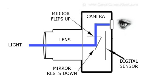 Definition of DSLR - Diagram