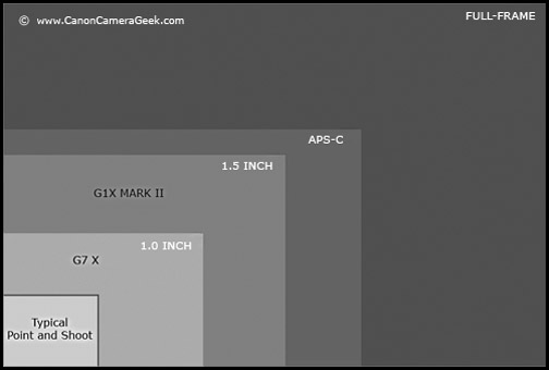 Canon G1X Mark II vs G7 X Sensor Size
