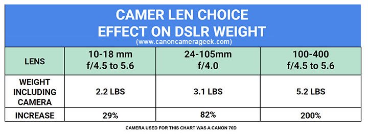 Lens weight effect on Canon camera weight