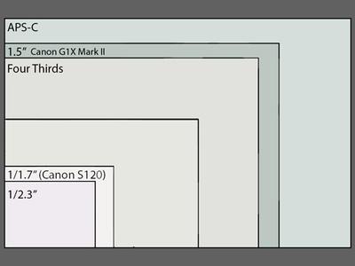 Sensor size comparison Canon S120