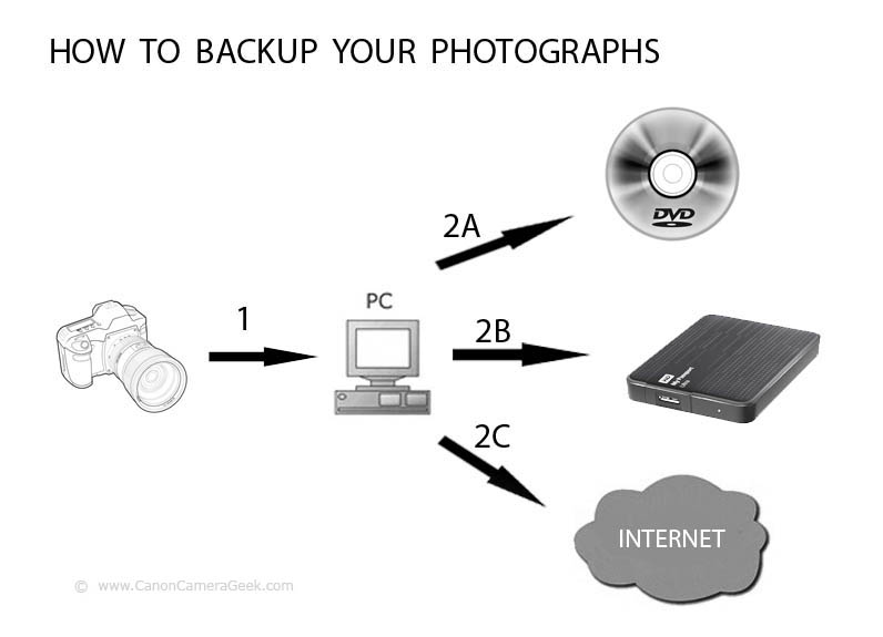 Gadgets to Back-up Photos From Your Canon Camera