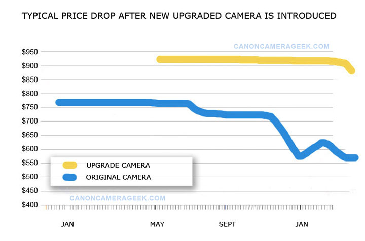 Small DSLR Camera Price Drop Graph