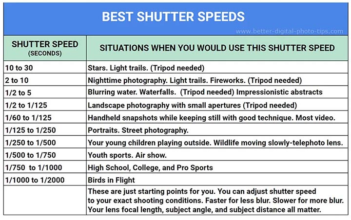 Chart of recommended shutter speeds